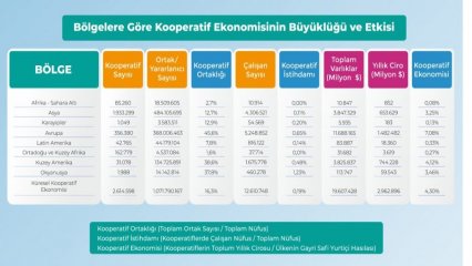 Türkiye’de 40’a Yakın Türde 60 Bin Kooperatifin 6,6 Milyon Ortağı Var